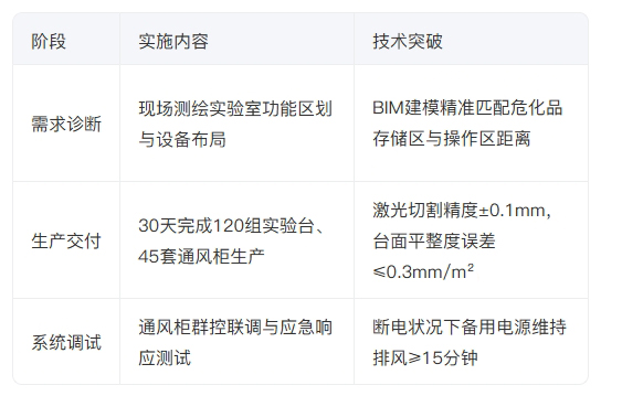 實驗室家具定制試試關鍵節點